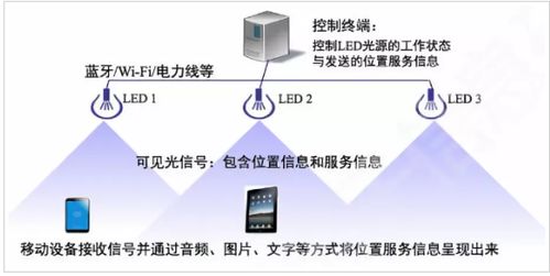 清華系團(tuán)隊(duì)引領(lǐng)創(chuàng)新 明華智訊借助Li-Fi技術(shù)實(shí)現(xiàn)室內(nèi)定位與物聯(lián)網(wǎng)數(shù)據(jù)傳輸