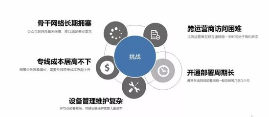 SD-WAN企業總部與分支機構間的高效互聯互通